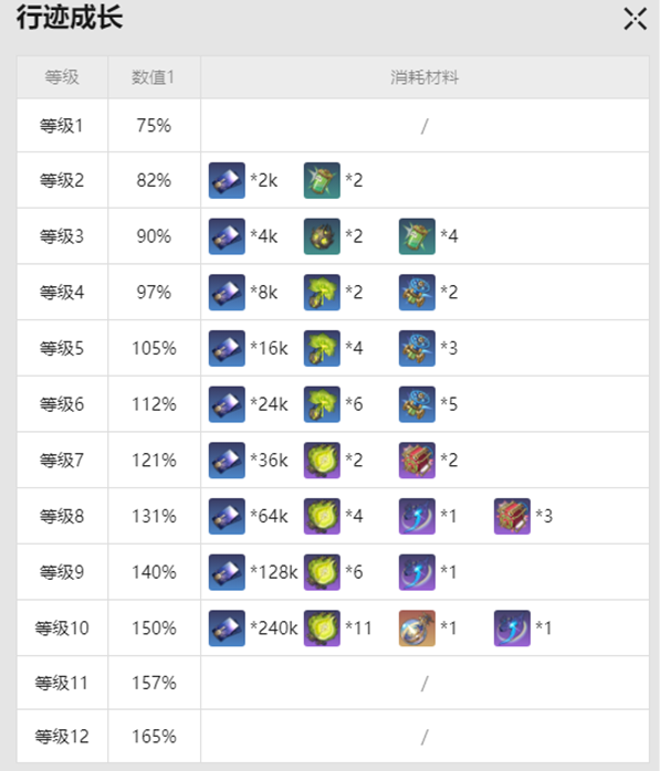《崩坏星穹铁道》加拉赫突破材料及获取方法