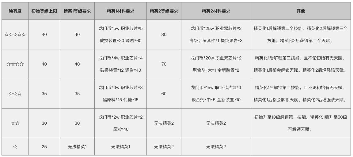 《明日方舟》干员养成最新方法推荐
