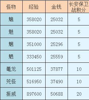 《梦幻西游》长安保卫战性价比详细介绍