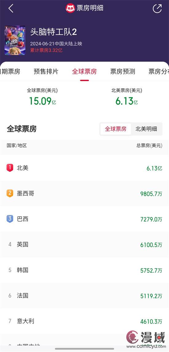 《头脑特工队2》破15亿美元!有望成影史票房前十