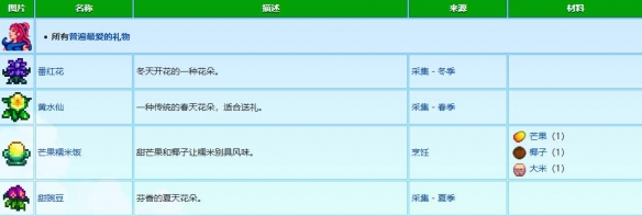 《星露谷物语》桑迪礼物喜好介绍