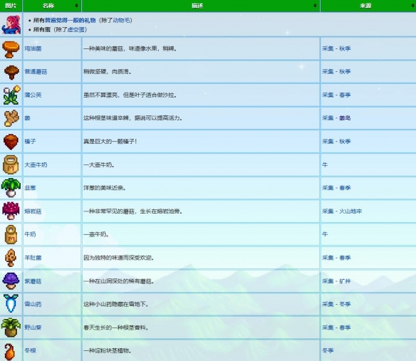 《星露谷物语》桑迪礼物喜好介绍