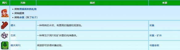 《星露谷物语》罗宾礼物喜好介绍