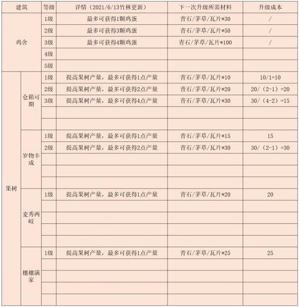 《江湖悠悠》后院建筑升级顺序一览