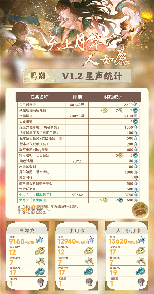 《鸣潮》1.2版本能获得多少抽 《鸣潮》1.2版本抽卡次数一览