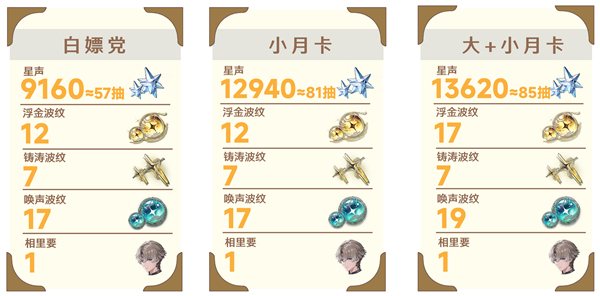 《鸣潮》1.2版本能获得多少抽 《鸣潮》1.2版本抽卡次数一览