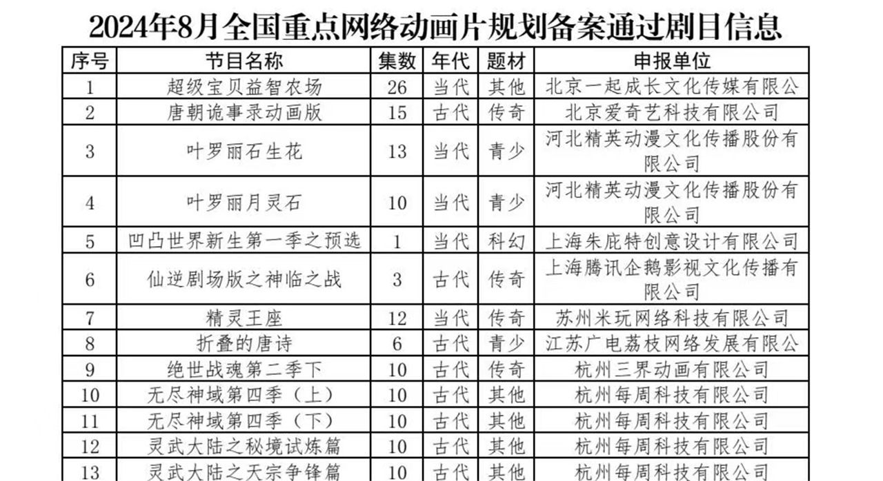 好消息，仙逆剧场版已经通过备案，总集数已定，有望年底上线