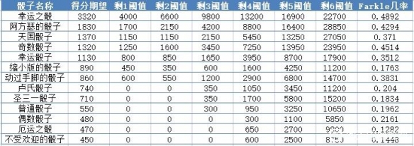 《天国拯救》摇骰子玩法介绍