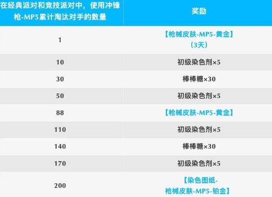 《香肠派对》新赛季黄金mp5获得方式介绍