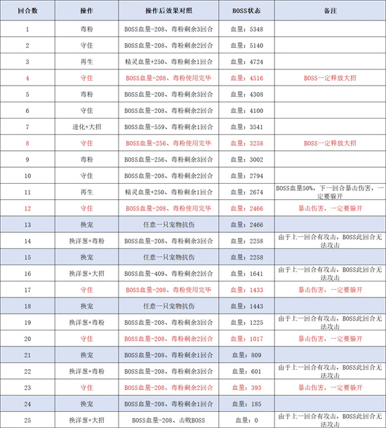 《西普大陆手机版》天启纪元费尔斯打法攻略