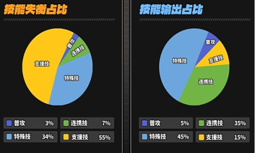 《绝区零》凯撒技能怎么加 凯撒技能加点推荐