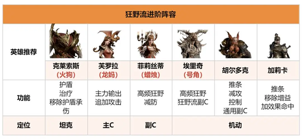 《龙息神寂》火焰系狂野流阵容搭配指南