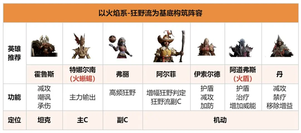 《龙息神寂》火焰系狂野流阵容搭配指南