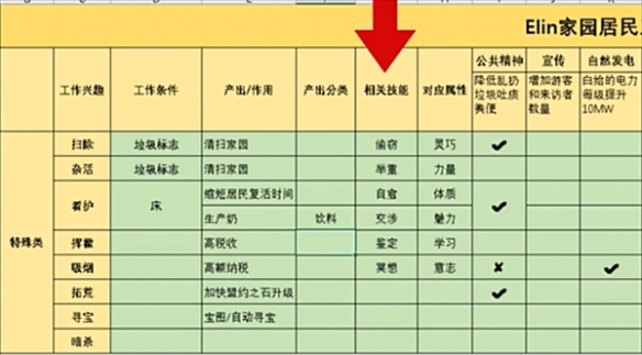 《Elin》居民产出方式和容器储存拿去机制介绍