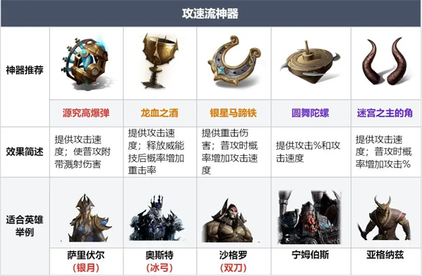 《龙息神寂》各类型神器兑换攻略指南