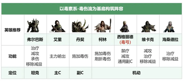 《龙息神寂》毒伤流阵容搭配方案推荐