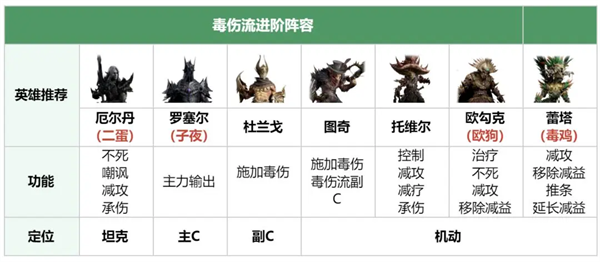《龙息神寂》毒伤流阵容搭配方案推荐