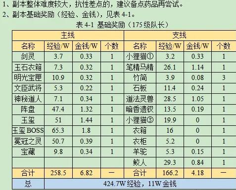 《梦幻西游》特殊副本攻略图文汇总2024