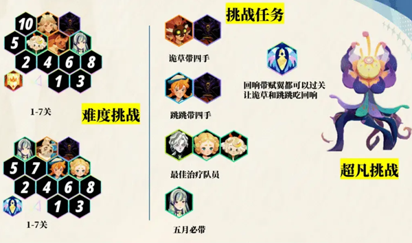 《剑与远征启程》超凡挑战通关流程详解