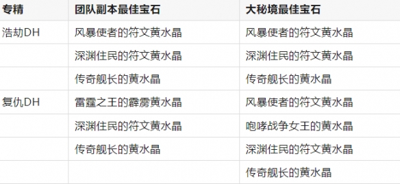《魔兽世界》11.0.7全职业最佳黄水晶搭配一览