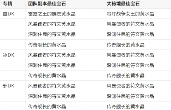 《魔兽世界》11.0.7全职业最佳黄水晶搭配一览