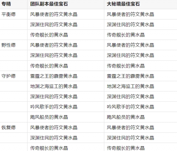 《魔兽世界》11.0.7全职业最佳黄水晶搭配一览