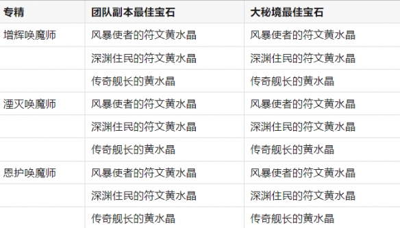 《魔兽世界》11.0.7全职业最佳黄水晶搭配一览