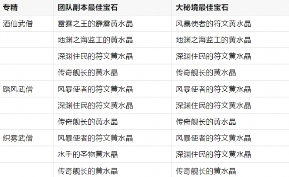 《魔兽世界》11.0.7全职业最佳黄水晶搭配一览