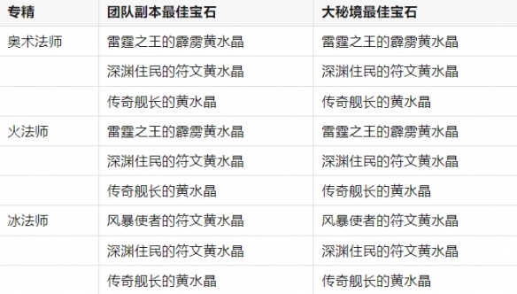 《魔兽世界》11.0.7全职业最佳黄水晶搭配一览