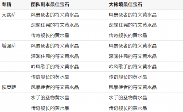 《魔兽世界》11.0.7全职业最佳黄水晶搭配一览