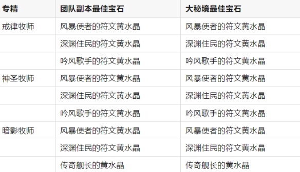 《魔兽世界》11.0.7全职业最佳黄水晶搭配一览