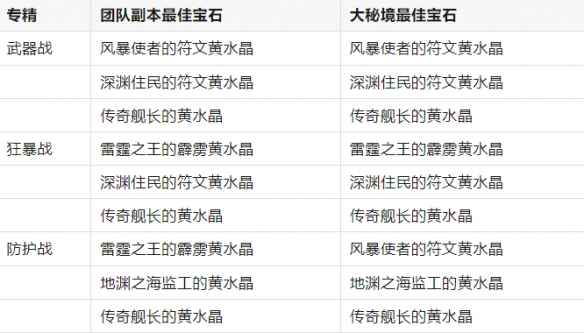 《魔兽世界》11.0.7全职业最佳黄水晶搭配一览