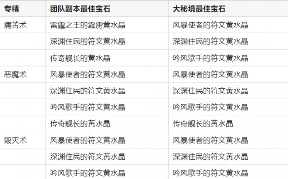 《魔兽世界》11.0.7全职业最佳黄水晶搭配一览
