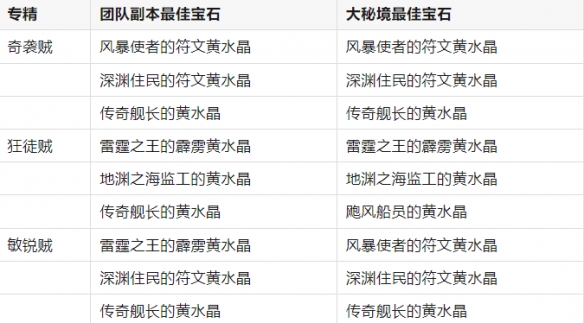 《魔兽世界》11.0.7全职业最佳黄水晶搭配一览
