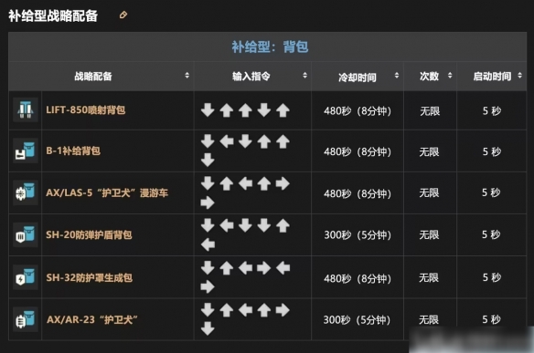 《绝地潜兵2》战备指令大全一览