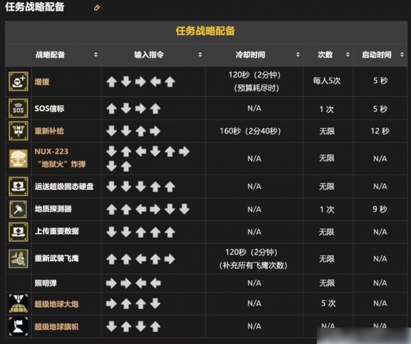 《绝地潜兵2》战备指令大全一览