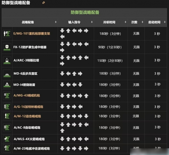 《绝地潜兵2》战备指令大全一览