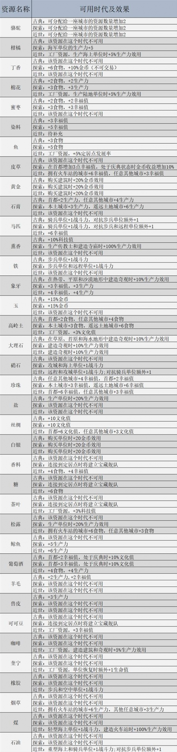 《文明7》全资源效果一览