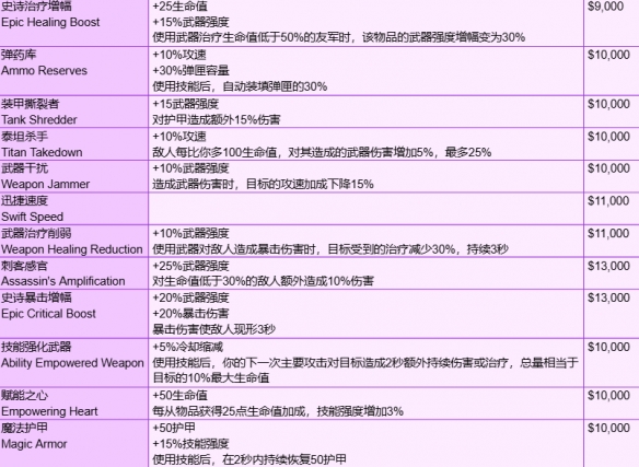 《守望先锋》角斗领域模式全装备一览