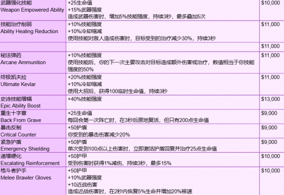 《守望先锋》角斗领域模式全装备一览