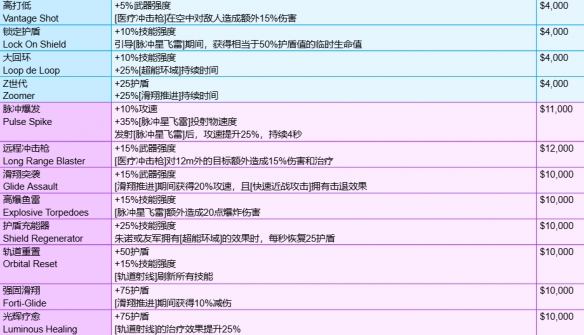 《守望先锋》角斗领域模式全装备一览