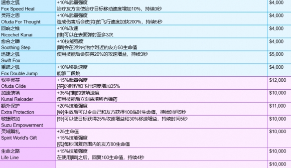 《守望先锋》角斗领域模式全装备一览