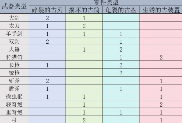 《怪物猎人荒野》机械武器解锁方法介绍