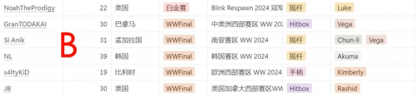 《街头霸王6》卡普空杯赛制介绍