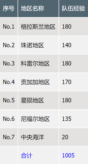 《最终幻想7重生》各项等级数值大全