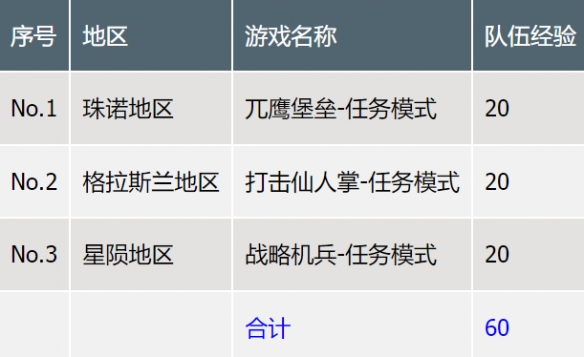《最终幻想7重生》各项等级数值大全