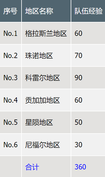 《最终幻想7重生》各项等级数值大全