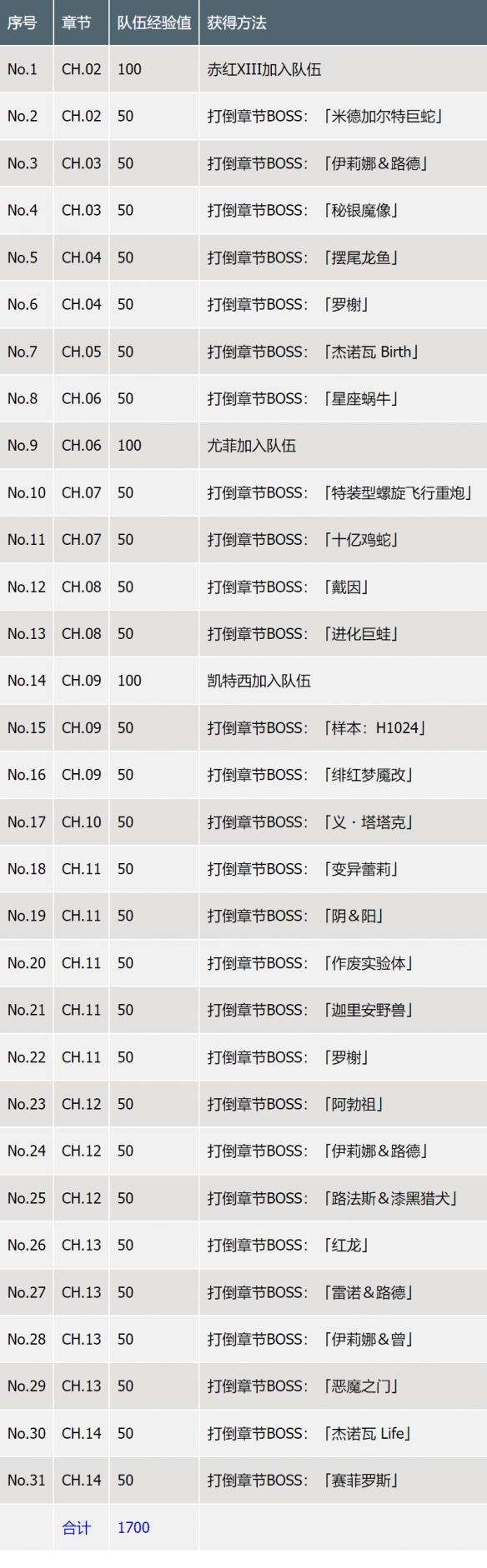《最终幻想7重生》各项等级数值大全