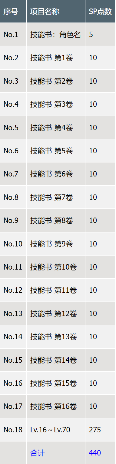 《最终幻想7重生》各项等级数值大全