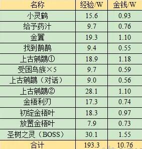 《梦幻西游》金羽曳任务流程详细攻略